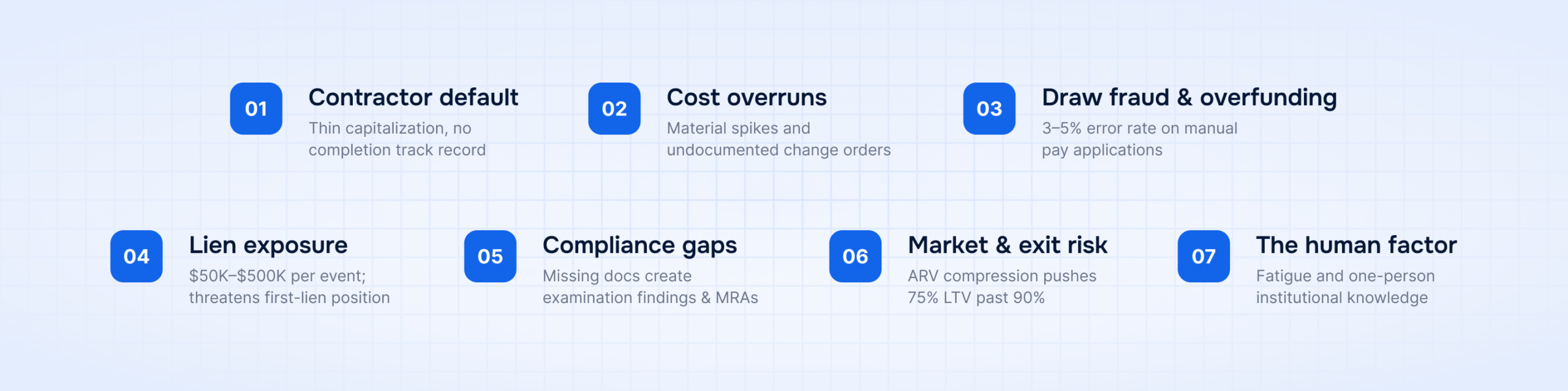 Seven common construction lending risks, including contractor default, cost overruns, draw fraud, lien exposure, compliance gaps, market risk, and human error.
