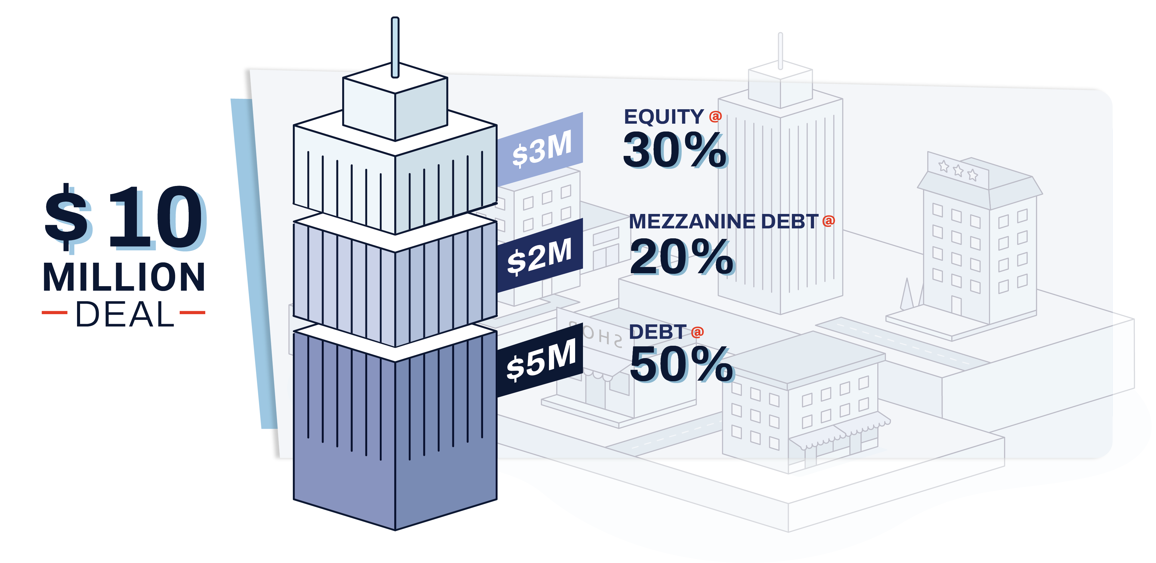 An image of a capital stack that uses 50% debt, 30% equity, and 20% mezzanine debt in a CRE deal