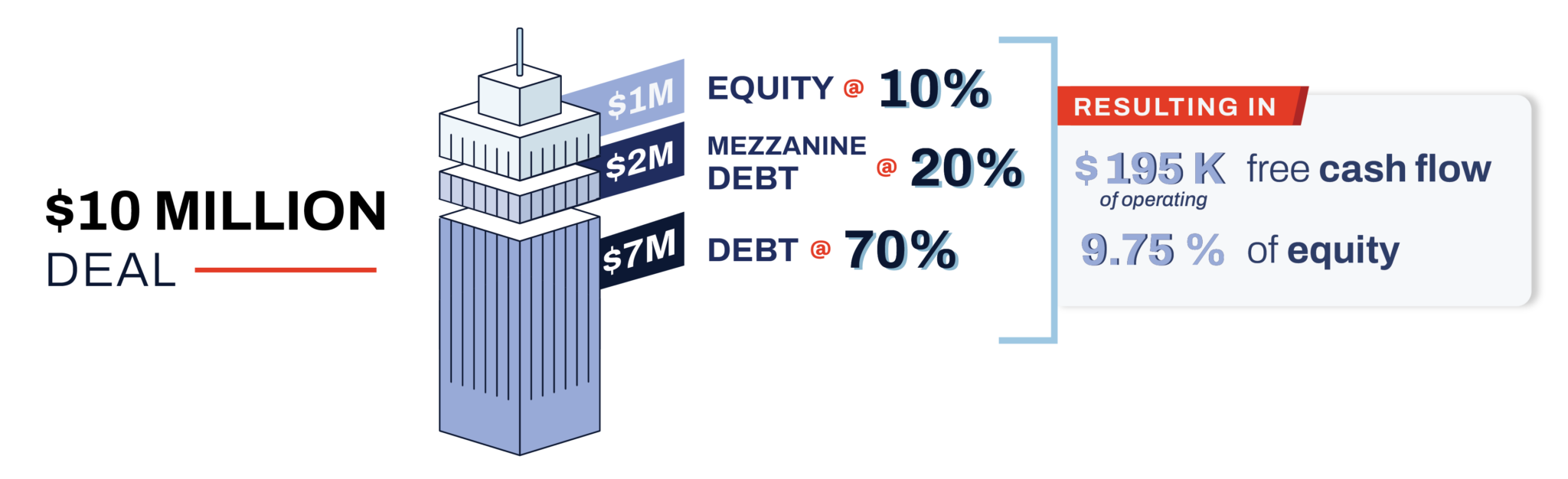 What Is Mezzanine Financing in Commercial Real Estate? Built