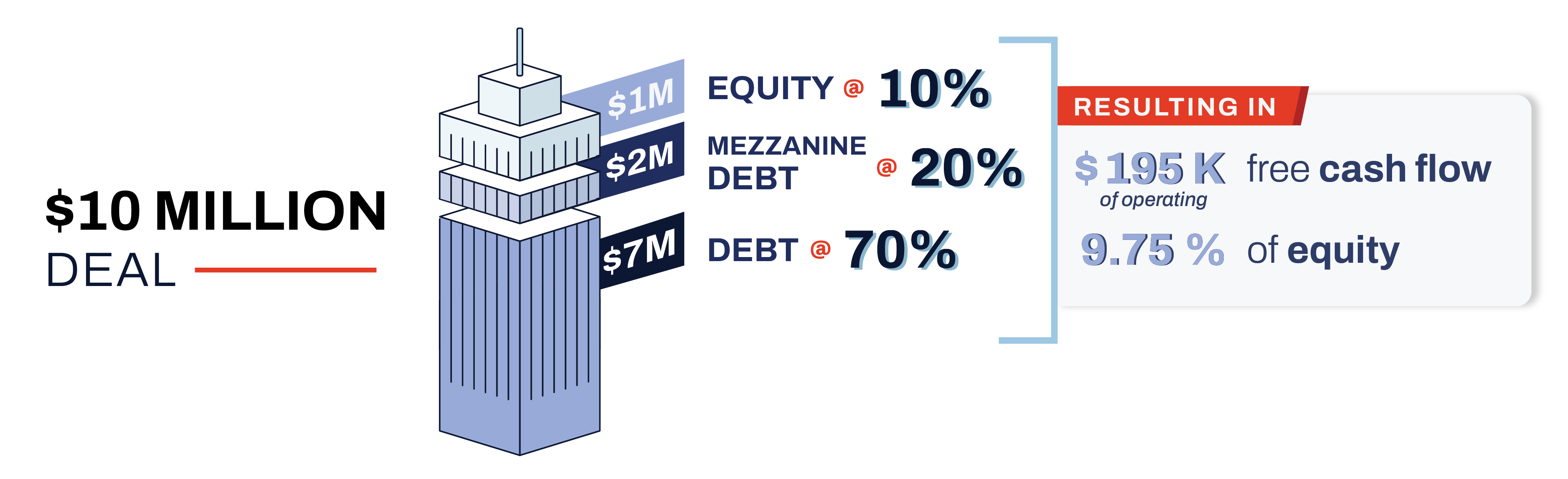 Table illustrating a deal financed by 70% debt, 20% equity, and 10% mezzanine debt Alt text: A table illustrating ROE in a $10M deal financed by $7M debt (70%), $2M equity (20%), $1M mezzanine debt (10%), net operating income of $800k, debt service payments of $525k, mezzanine debt service of $80k, resulting in $195k of operating free cash flow and 9.75% equity.