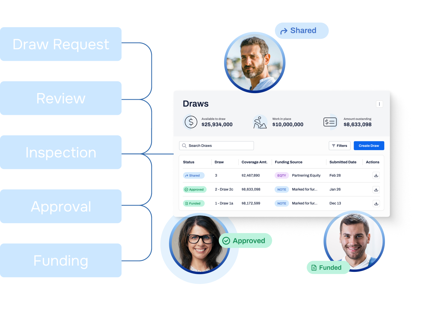Built draw management workflow showing request, review, inspection, approval, and funding with a loan dashboard interface.
