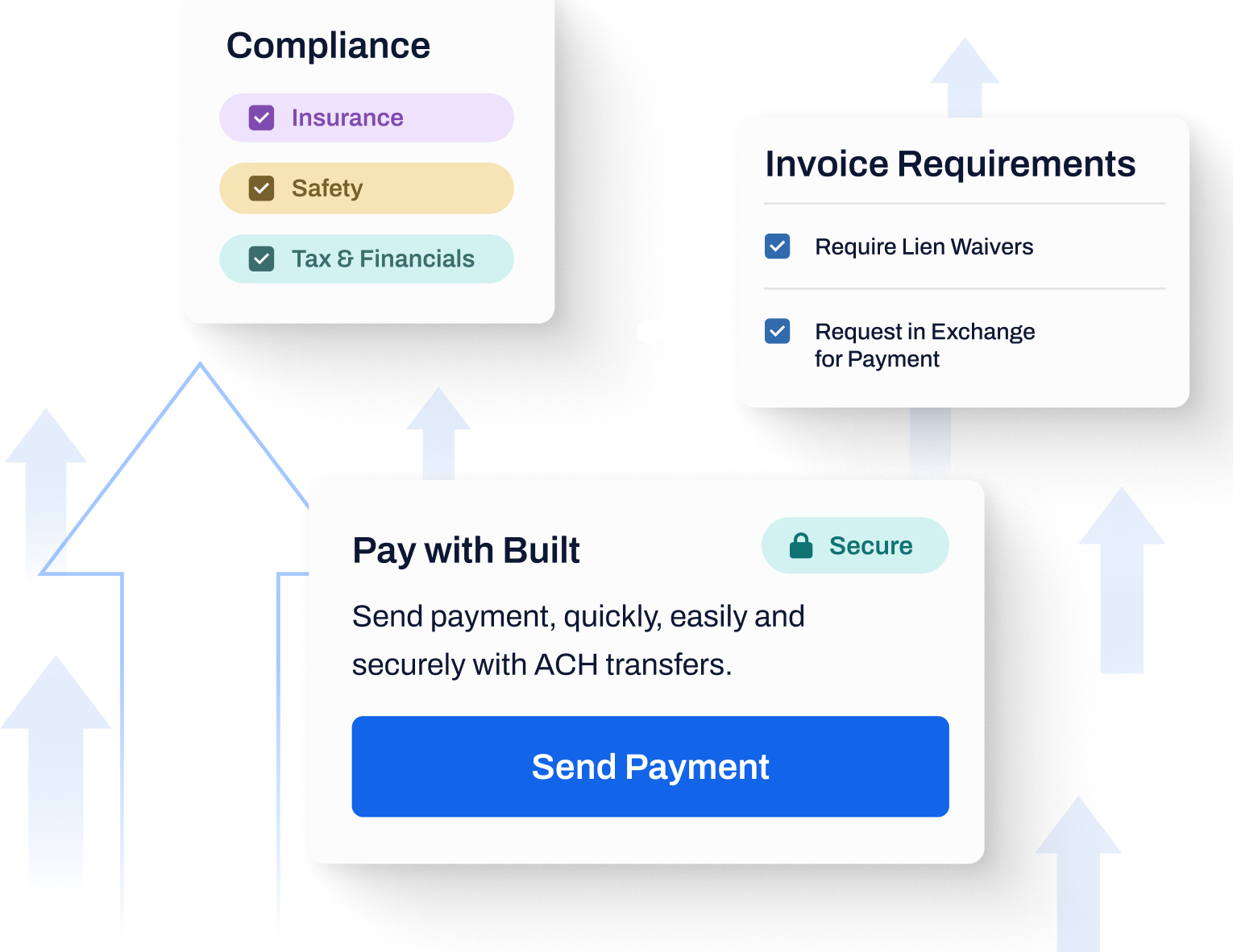 Diagram showing Built’s payment and compliance workflow: compliance checks (insurance, safety, tax & financials), invoice requirements (lien waivers, exchange for payment), and secure ACH payments with a “Send Payment” button.