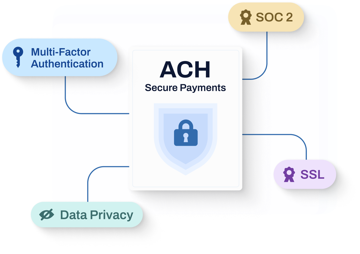 Construction AP automation security features with ACH secure payments, multi-factor authentication, SOC 2 compliance, SSL, and data privacy
