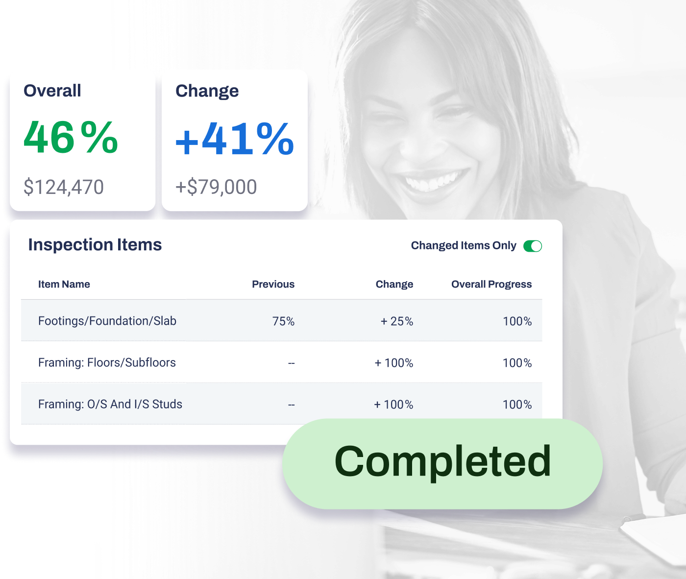 Dashboard view from Built Technologies showing remote inspection progress. Metrics display overall project progress at 46% and a 41% increase (+$79,000). A table lists completed inspection items: foundation, floors, and framing, each showing 100% progress. A smiling woman is visible in the background, with a green ‘Completed’ status badge overlaid.