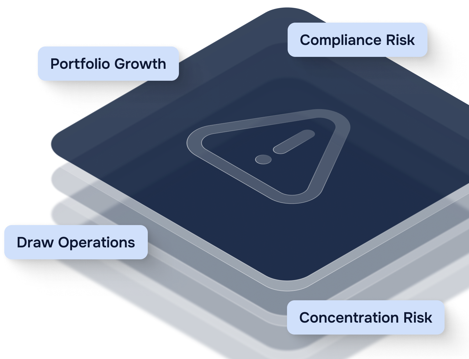Stacked digital dashboard layers labeled Portfolio Growth, Compliance Risk, Draw Operations, and Concentration Risk, representing Built’s four core risk dashboards