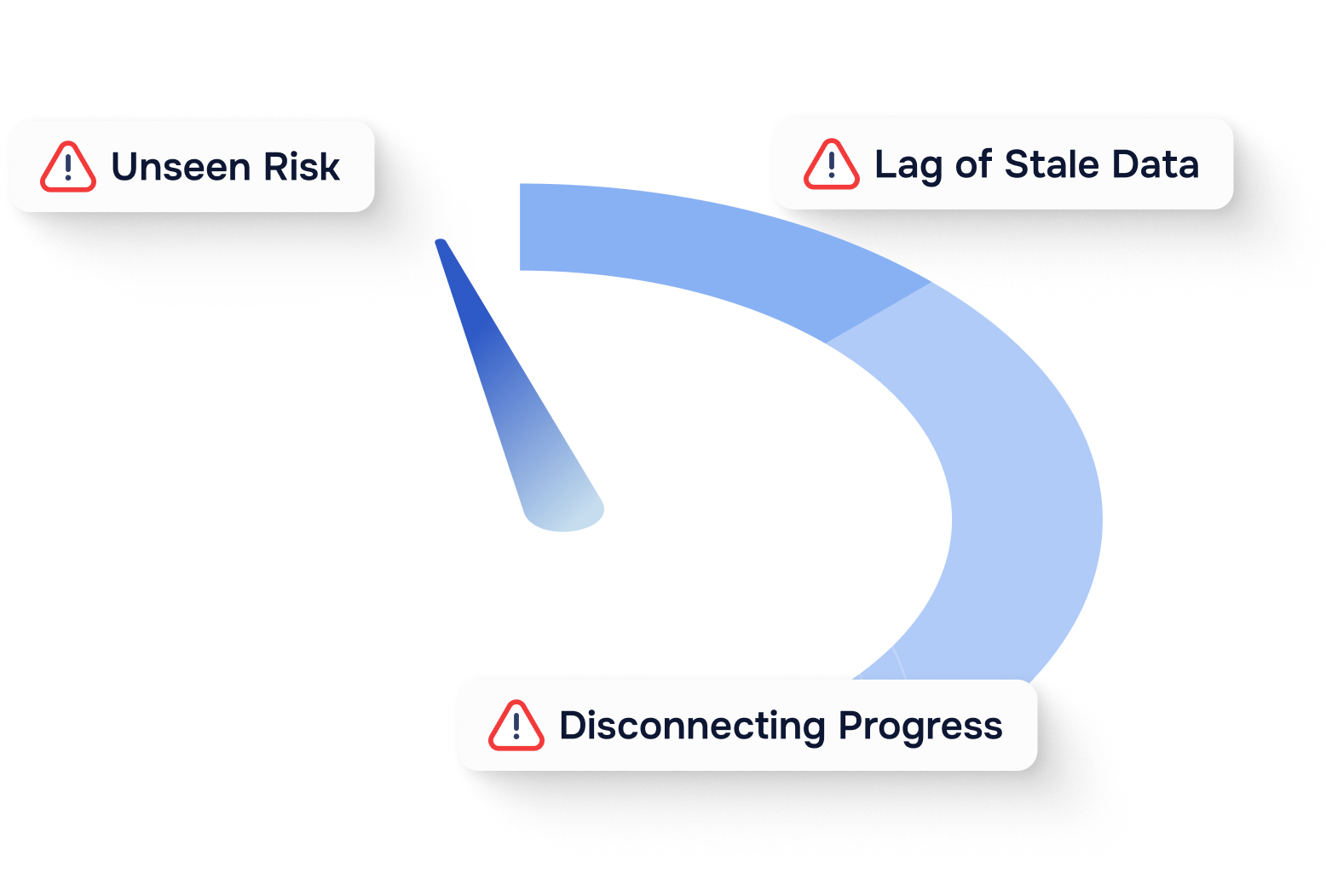 Dial to depict construction loan risk assessment