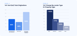 Two-panel bar chart showing commercial real estate lending growth in Q2 2025. Panel A displays YoY and QoQ total originations: a 66% year-over-year increase, a 48% quarter-over-quarter increase, and a 108% YoY increase from depository institutions. Panel B shows YoY change by property type: office up 140%, healthcare up 77%, industrial up 53%, and retail up 30%.