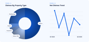 Two-panel graphic illustrating CRE distress trends. Panel A shows a donut chart of distress by property type, with the largest share in office, followed by multifamily, retail, industrial, and other CRE. Panel B displays a line chart of net distress from Q1 2024 to Q2 2025, with sharp fluctuations indicating volatility and an overall downward movement by Q2 2025.