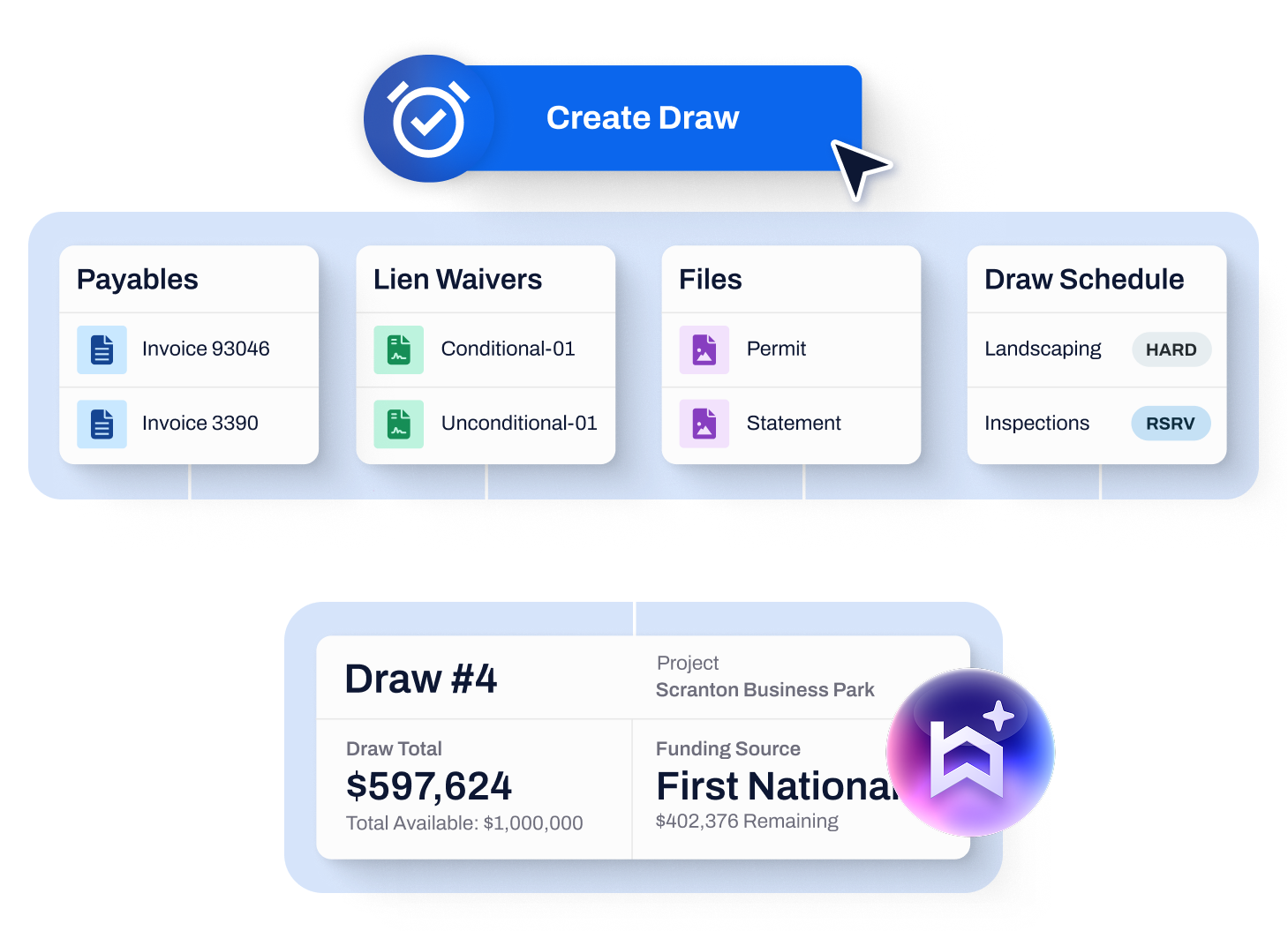 Illustration of Built’s construction draw review workflow showing a ‘Create Draw’ button connected to payables, lien waivers, required files, and draw schedule items. Below, a sample draw summary displays draw total, project name, and funding source, emphasizing how AI organizes documents and accelerates draw processing.