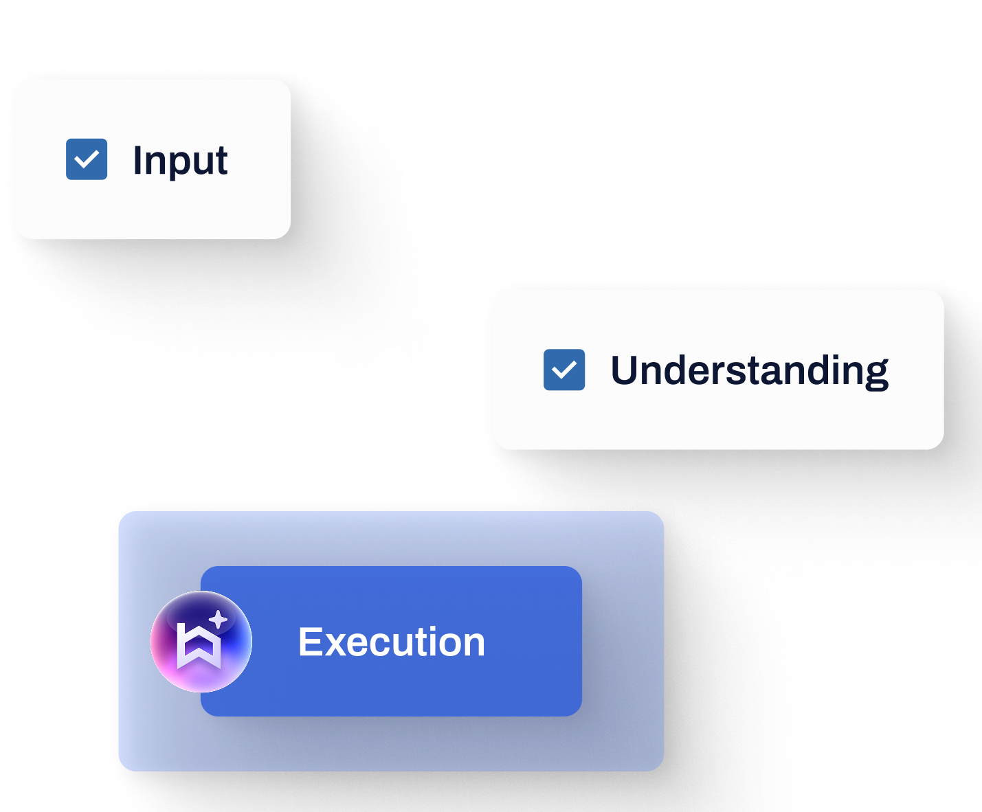 Diagram showing an AI workflow progressing from “Input” to “Understanding” to “Execution,” with connected steps illustrating how information moves through an intelligent system.