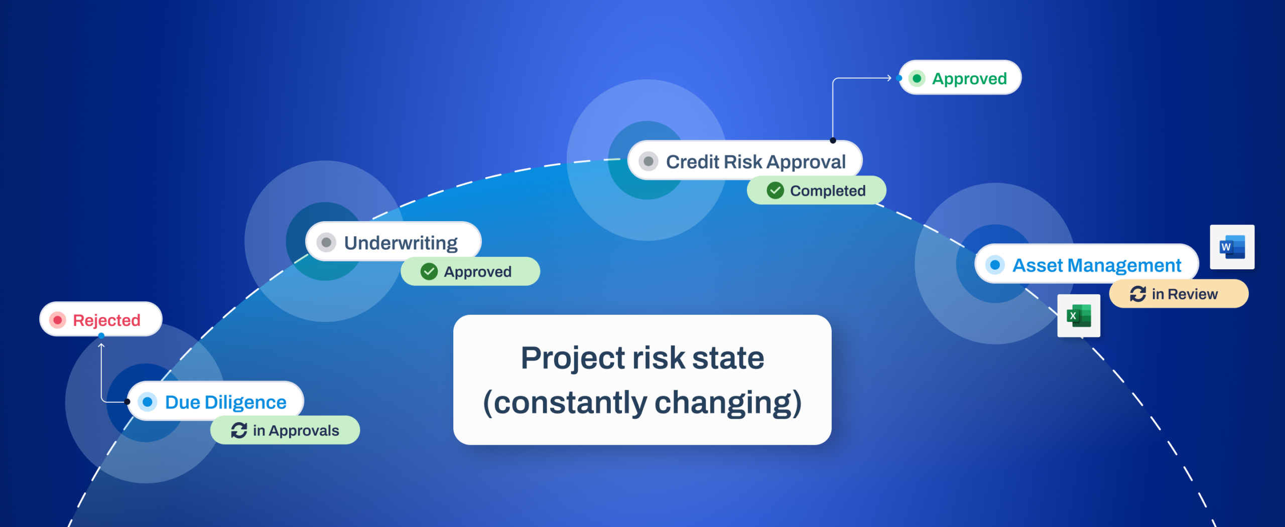 Built platform interface showing a drag-and-drop draw workflow builder with multiple approval stages, conditional transitions, and automated actions for construction loan draw processing