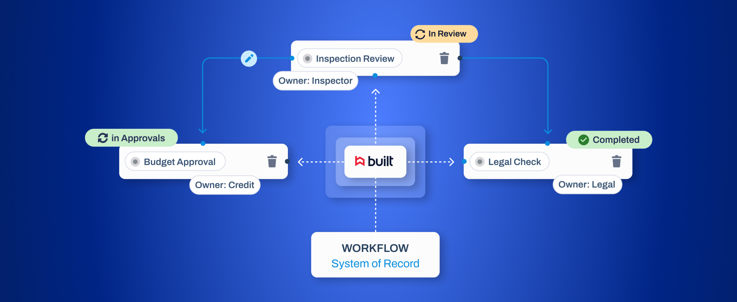 Diagram illustrating Built as a centralized workflow system of record connecting inspection review, budget approval, legal checks, and compliance workflows with assigned owners and completion statuses.