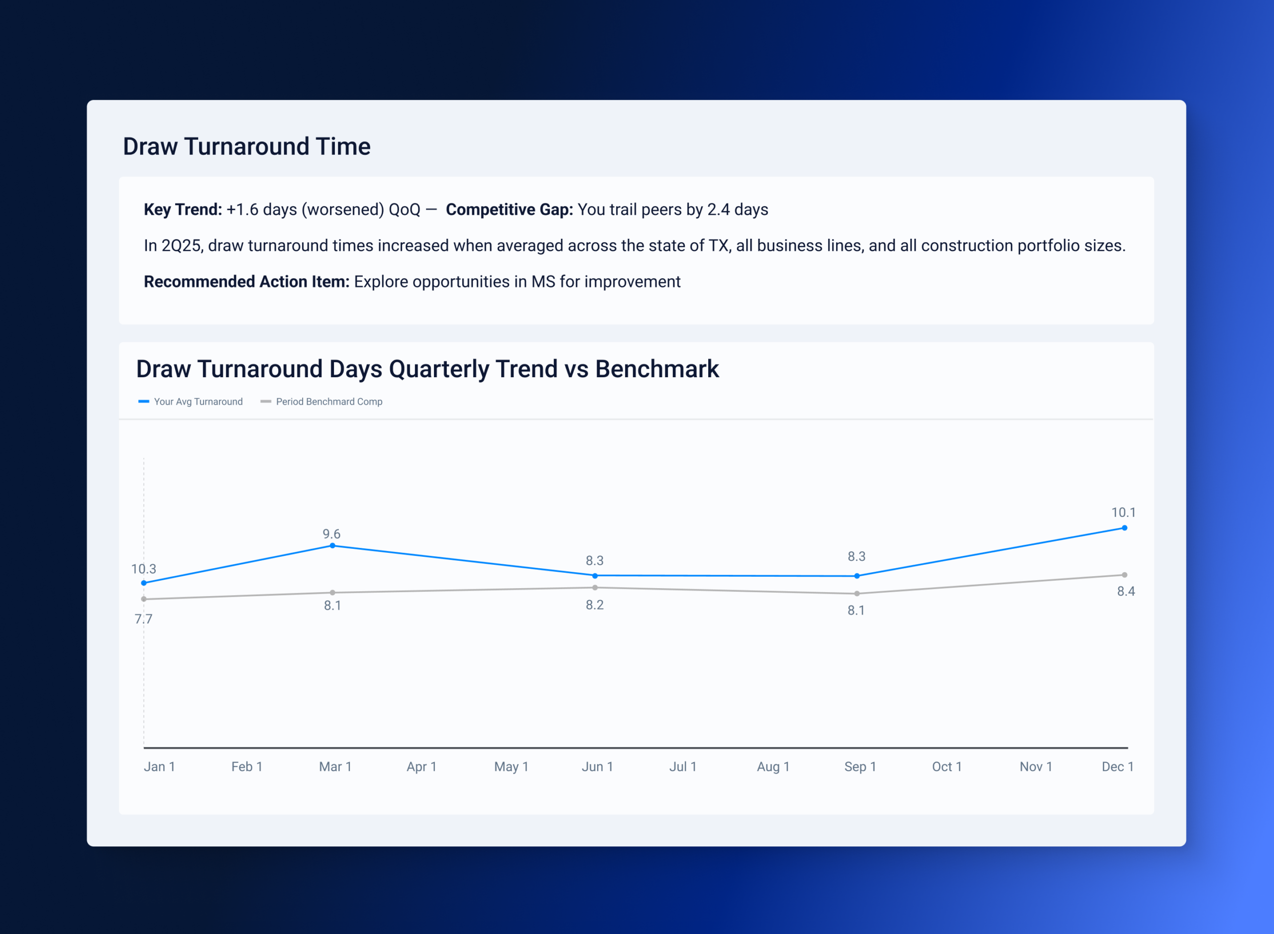 An image of the draw turnaround benchmark built dashboard