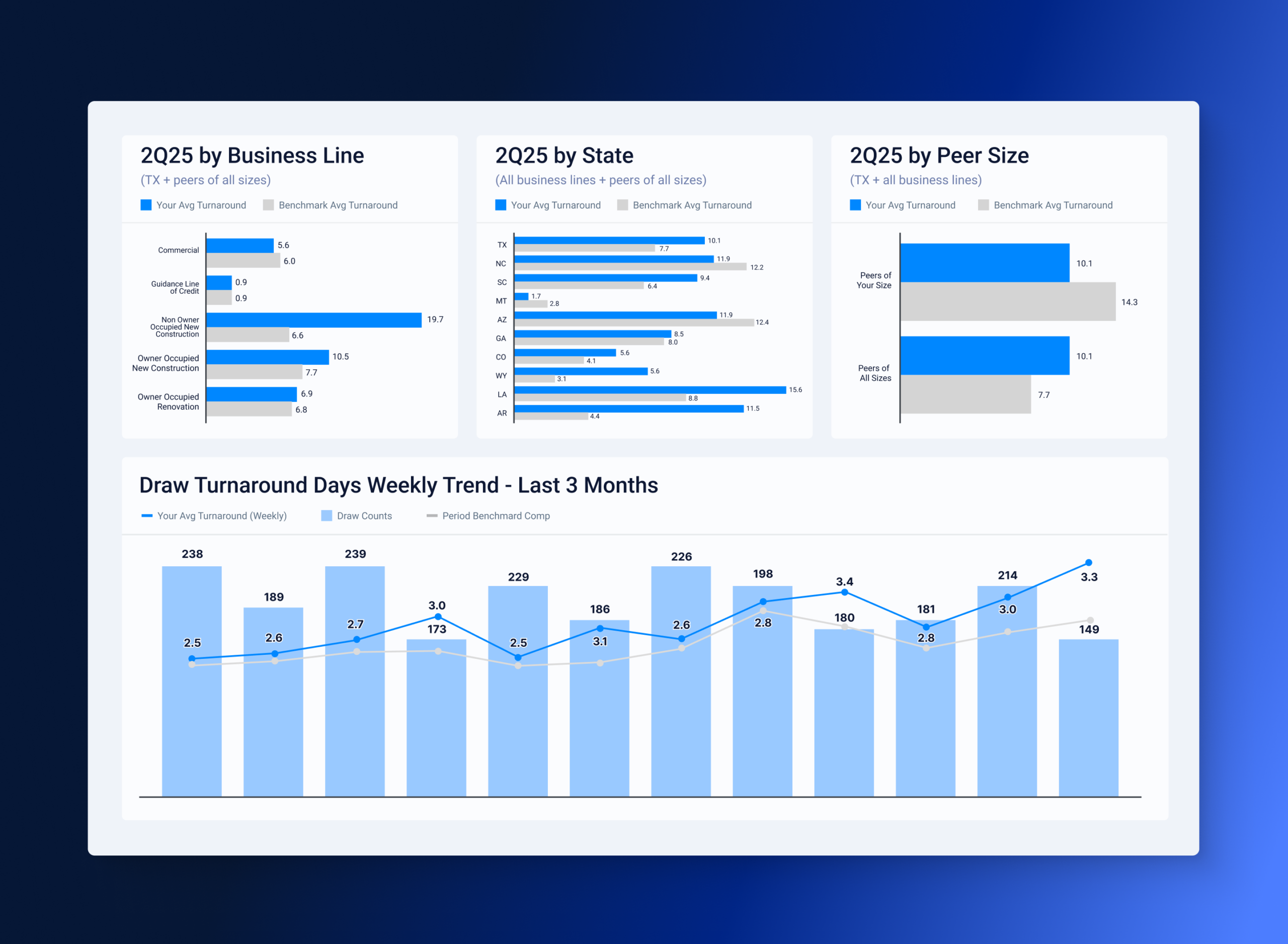 In blog image of a new built dashboard showing benchmark metrics