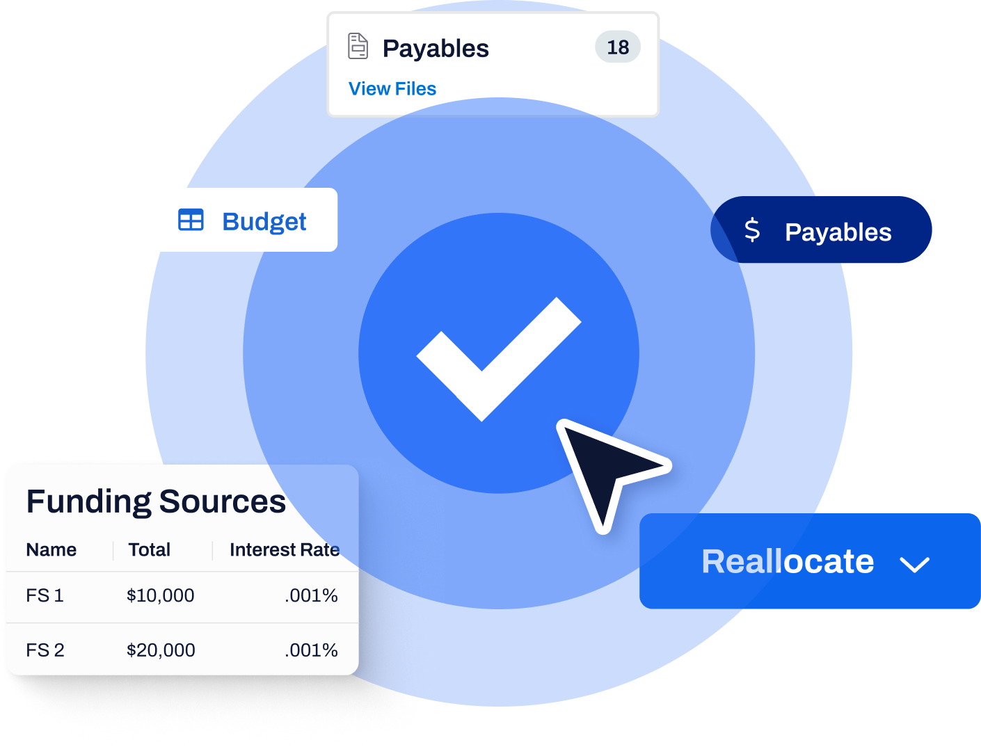 Construction lending platform showing budget tracking, payables, funding sources, and capital reallocation workflow