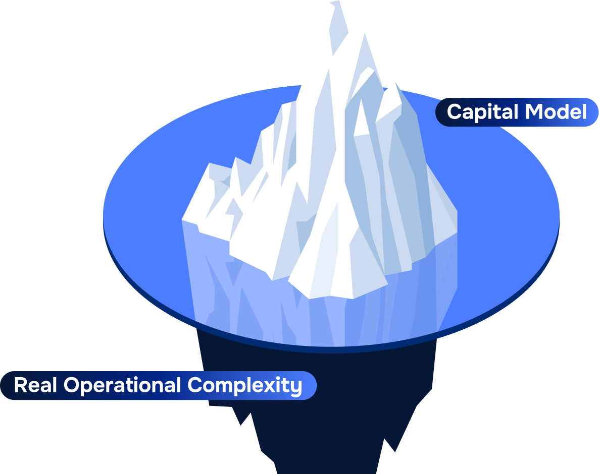 Iceberg illustration with a small visible tip labeled ‘Capital Model’ above water and a much larger submerged base labeled ‘Real Operational Complexity,’ representing hidden operational risk.