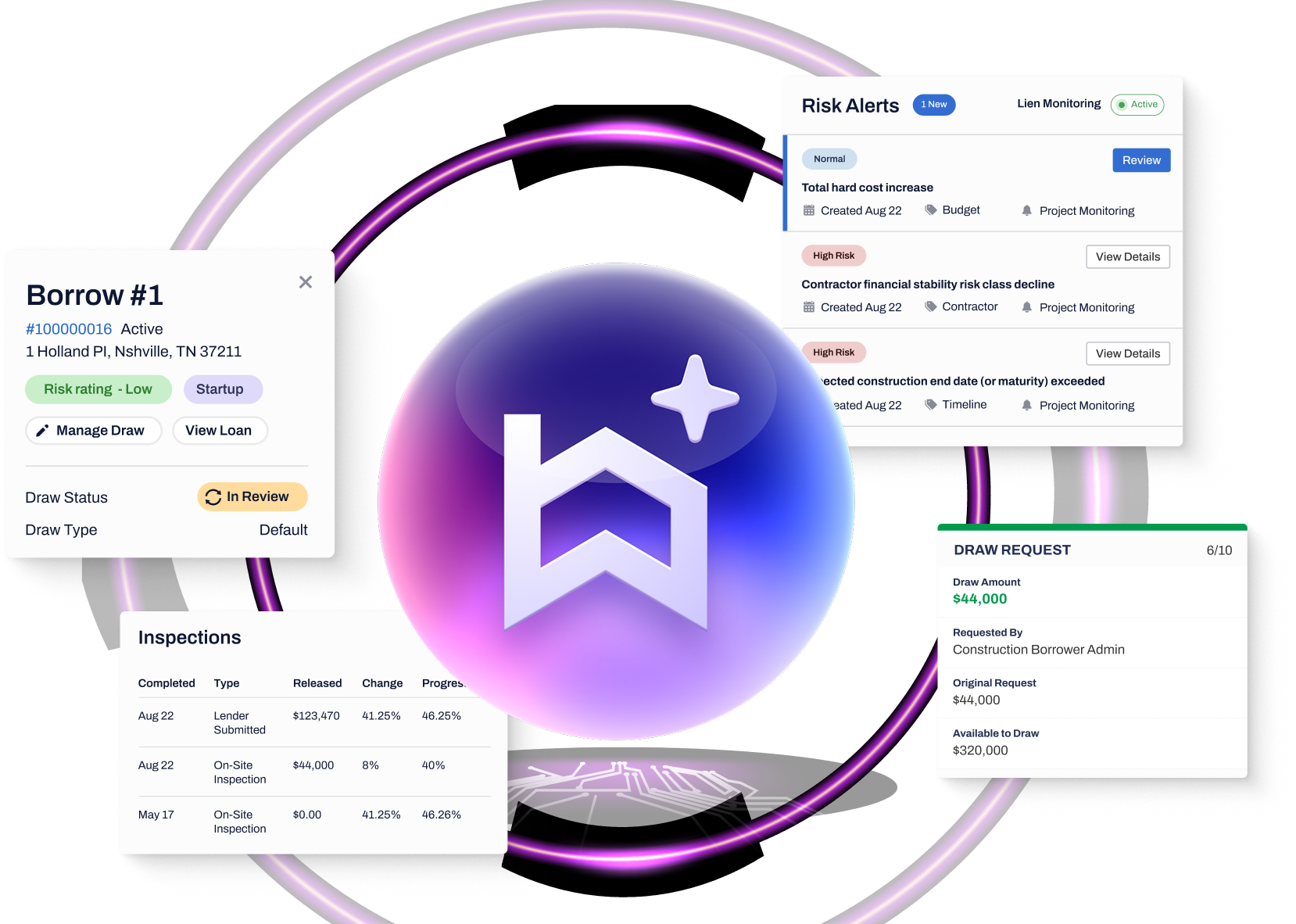 AI-powered construction lending interface showing a central Built logo orb connected to loan details, inspections, risk alerts, and draw request panels, representing automated draw management and real-time risk monitoring.