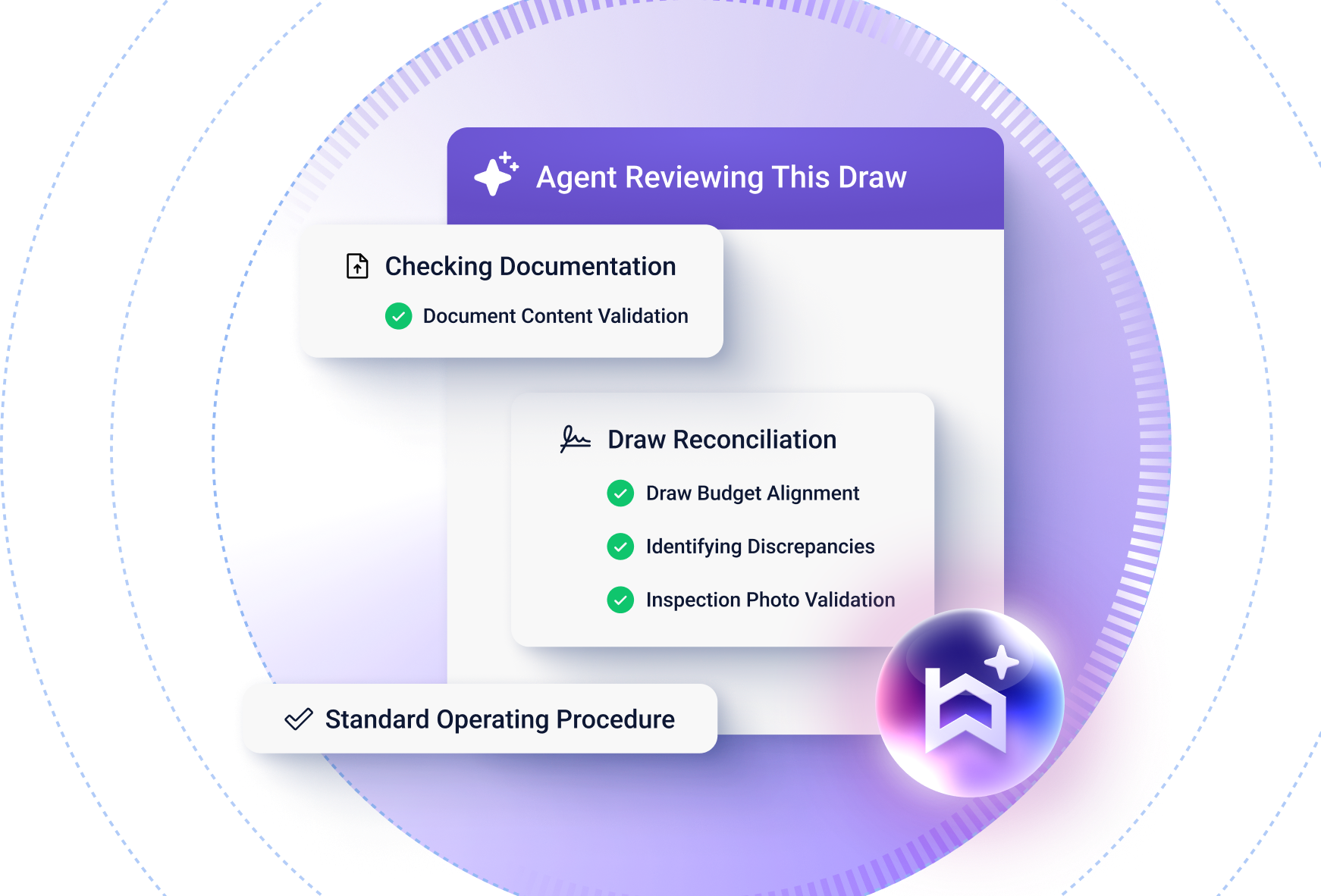 AI workflow illustration showing an “Agent Reviewing This Draw” panel surrounded by floating task cards. Cards display “Checking Documentation” with “Document Content Validation,” “Draw Reconciliation” with checklist items including “Draw Budget Alignment,” “Identifying Discrepancies,” and “Inspection Photo Validation,” plus a “Standard Operating Procedure” label. Soft purple gradients and concentric circular patterns create a modern automation-focused design.