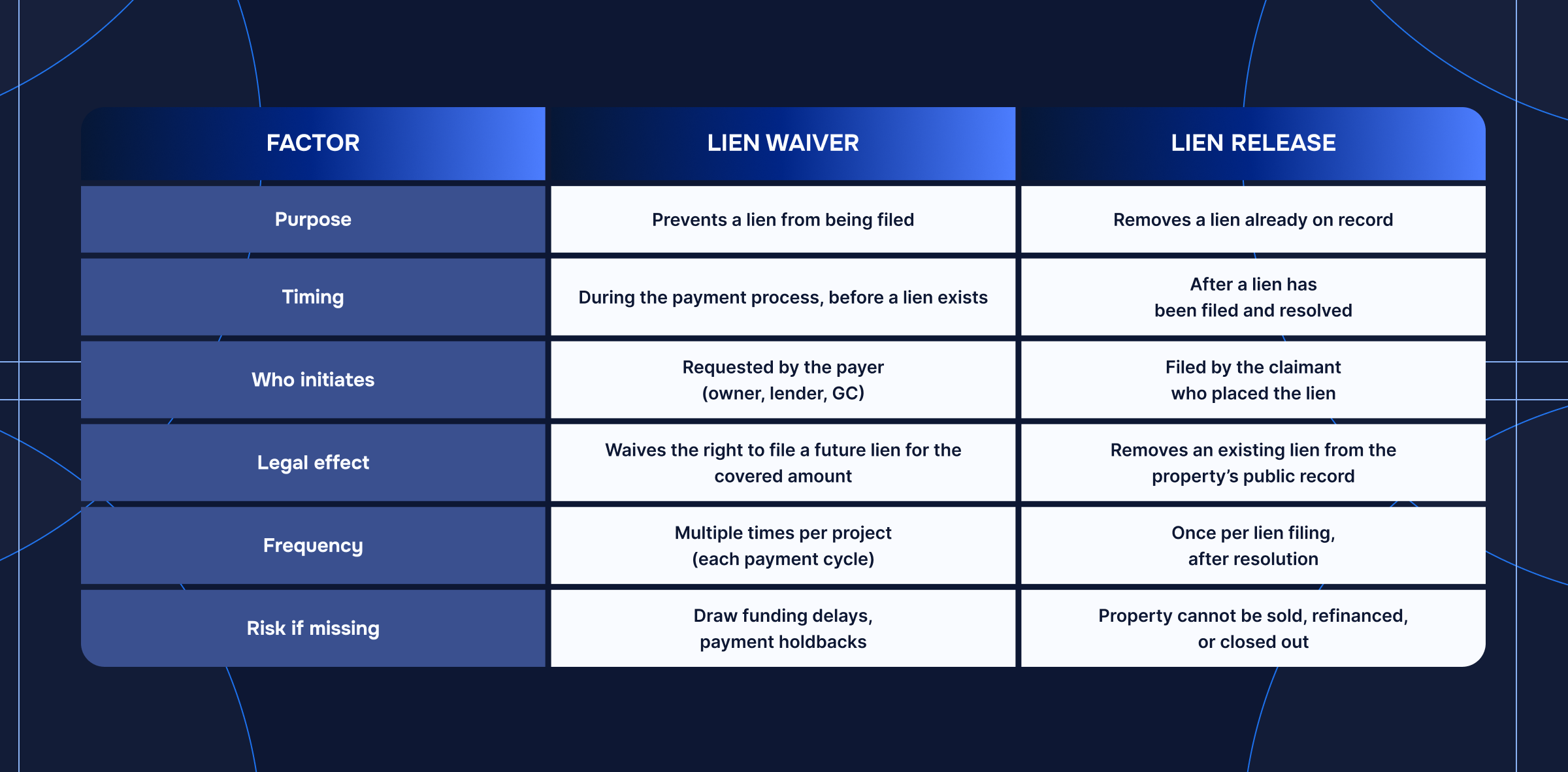 A table showing the difference between a lien release vs waiver