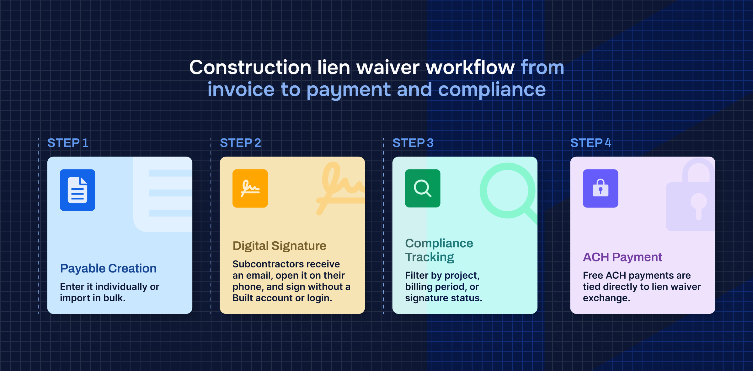 Step-by-step construction lien waiver workflow showing payable creation, digital signature collection, compliance tracking, and ACH payment integration in Built software.