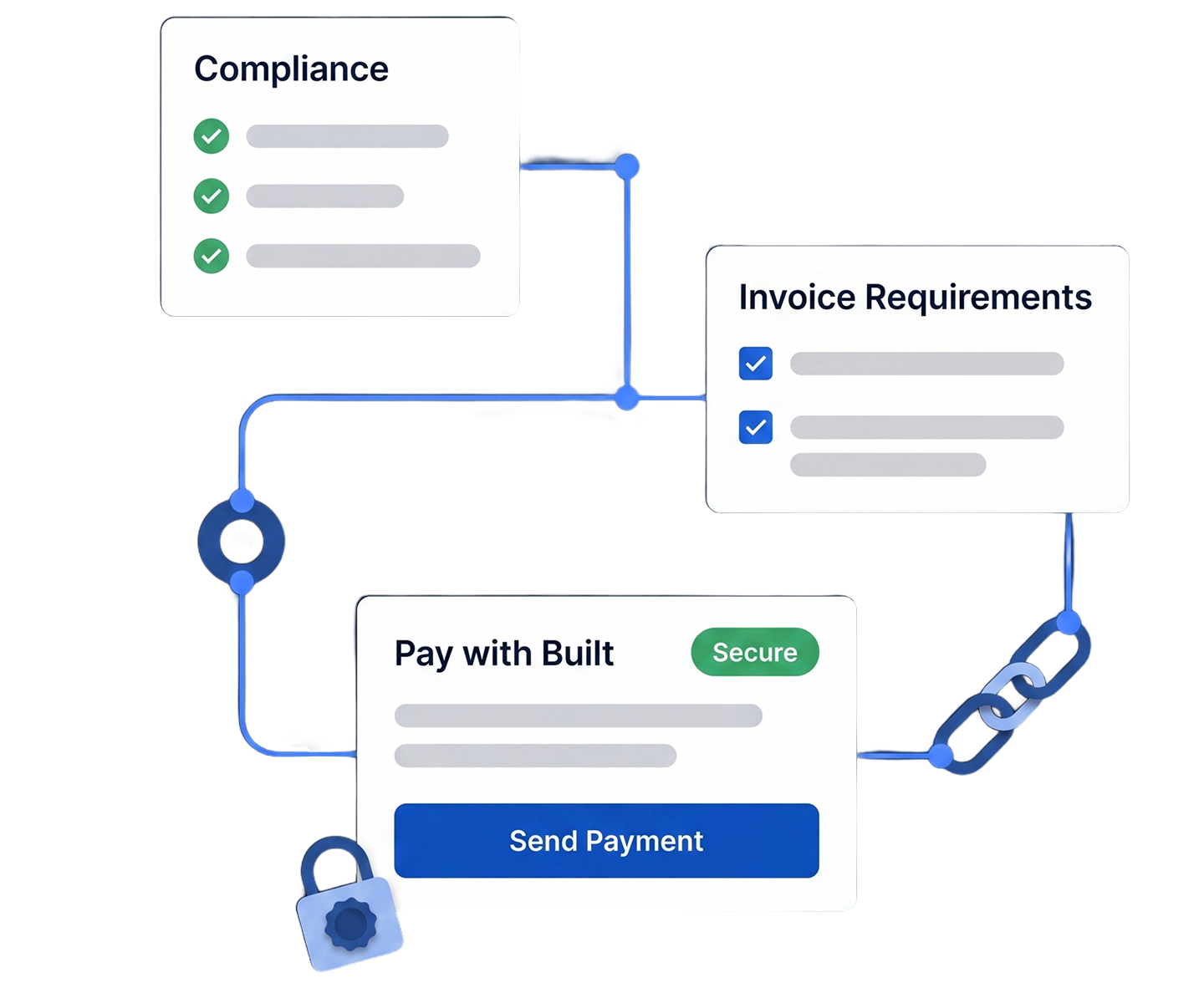 Illustration of a digital construction draw workflow featuring a compliance checklist, invoice requirements checklist, and a secure “Pay with Built” payment interface connected by workflow lines. A chain link and padlock icon represent secure payments, compliance, and the elimination of paper-based processes in construction finance.