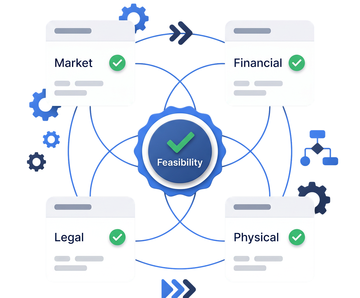 Illustration of a real estate development feasibility study framework. Four assessment areas—Market, Financial, Legal, and Physical—surround a central “Feasibility” badge with a green checkmark. Blue connecting lines link each category, emphasizing their interdependence in determining project viability. Decorative gears and workflow icons reinforce the planning and evaluation process.