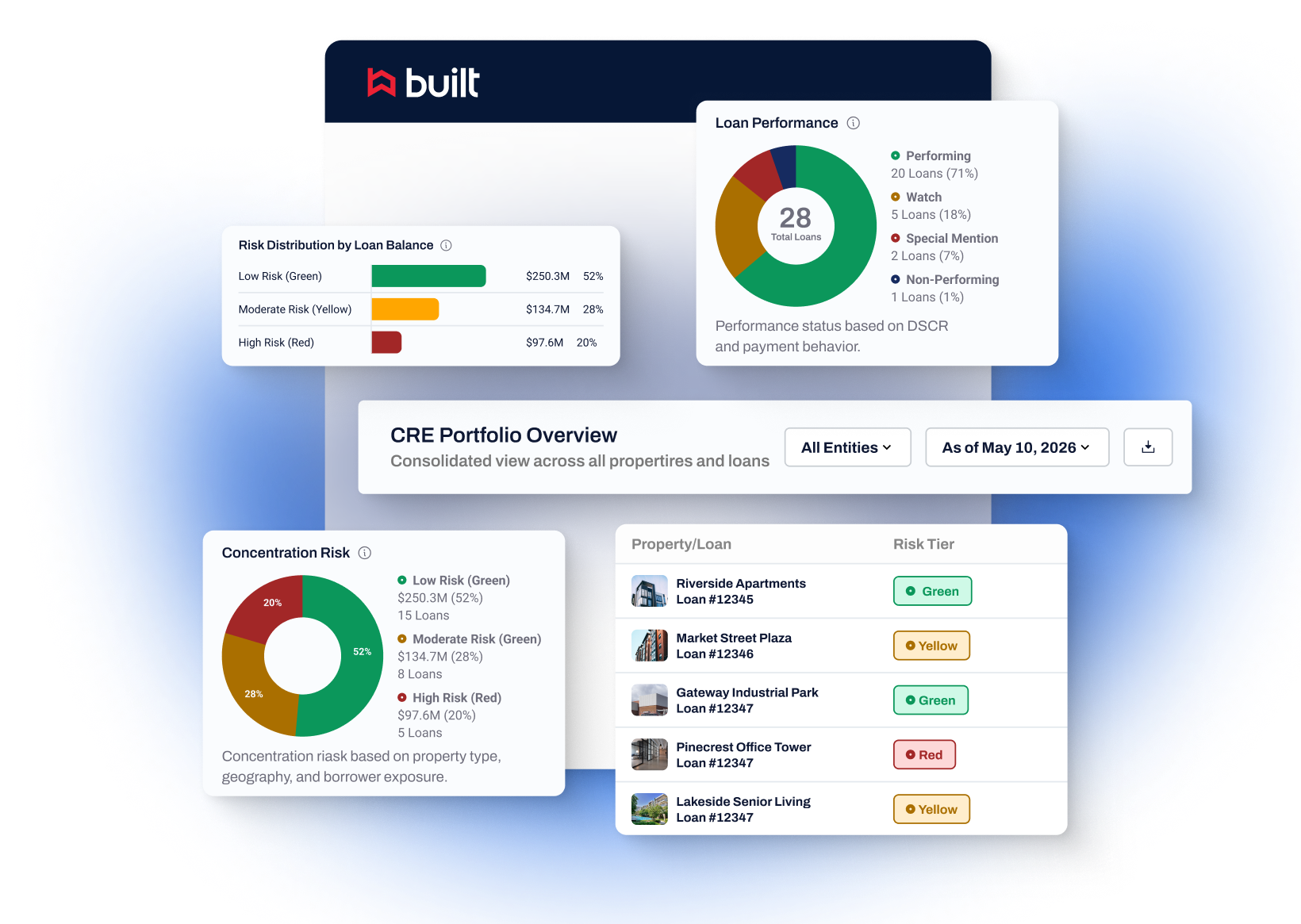Commercial real estate portfolio dashboard showing loan performance, concentration risk analysis, risk distribution by loan balance, and portfolio-level reporting across multiple properties and loans.