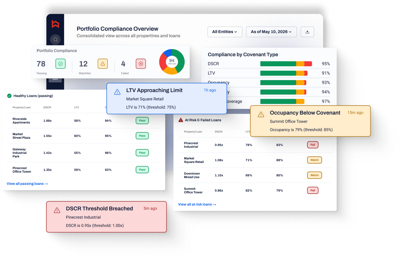 Lender reviewing covenant compliance monitoring results across a CRE loan portfolio
