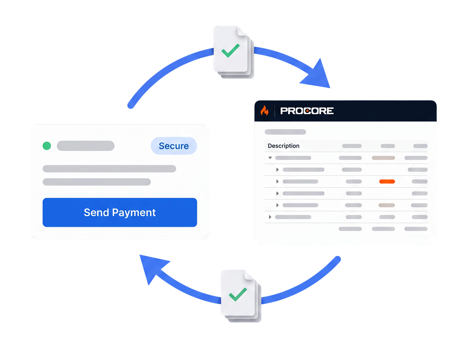 Diagram showing automated lien waiver management between a secure payment platform and Procore. Signed lien waiver documents move between systems in a continuous workflow, supporting payment processing, compliance, and project documentation.