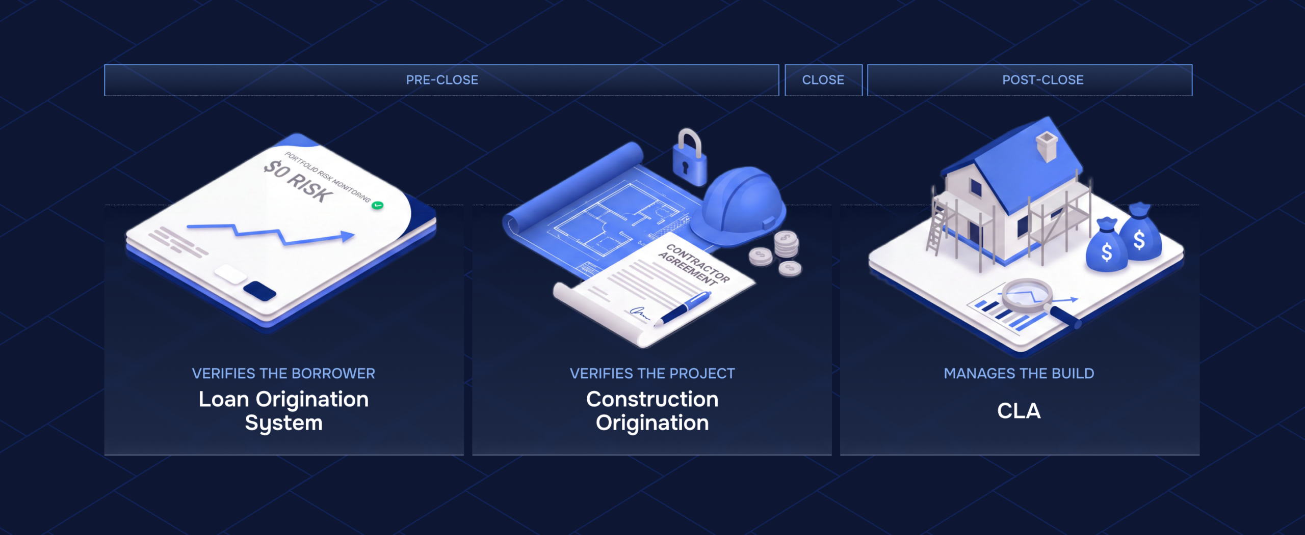 Illustration showing the construction lending workflow across pre-close, close, and post-close stages with Loan Origination System verifying the borrower, Construction Origination verifying the project, and CLA managing the build.